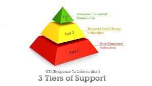 RTI Response to Intervention RTI is a multitier