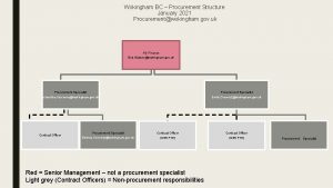 Wokingham BC Procurement Structure January 2021 Procurementwokingham gov