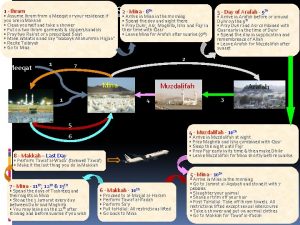 2 Mina 8 Hajj Summary Assume Ihram from