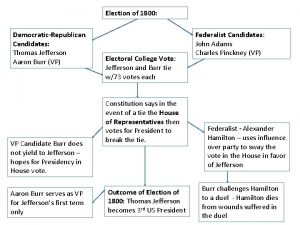 Election of 1800 DemocraticRepublican Candidates Thomas Jefferson Aaron