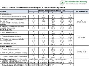 Table 1 Students achievement when adopting SBL in