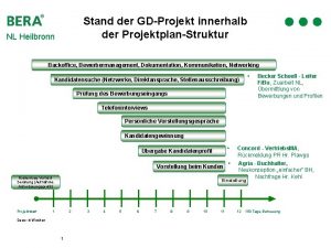 Stand der GDProjekt innerhalb der ProjektplanStruktur NL Heilbronn