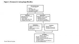 Figura 1 Resumen de Antropologa filosfica Filosofa clsica