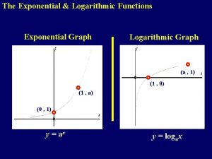 The Exponential Logarithmic Functions Exponential Graph Logarithmic Graph