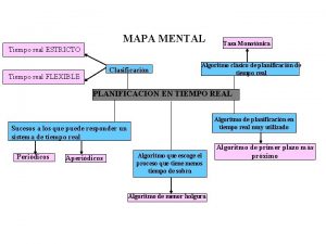 MAPA MENTAL Tiempo real ESTRICTO Clasificacin Tiempo real