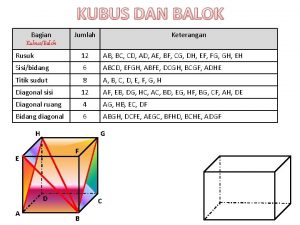 KUBUS DAN BALOK Bagian KubusBalok Jumlah Keterangan Rusuk