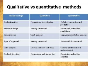 Qualitative vs quantitative methods Research stage Qualitative Quantitative