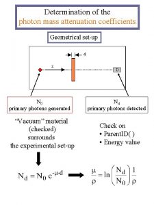 Determination of the photon mass attenuation coefficients Geometrical