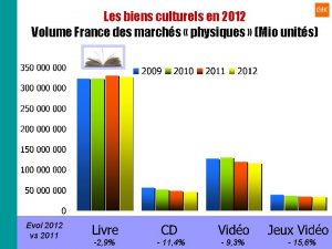 Les biens culturels en 2012 Volume France des