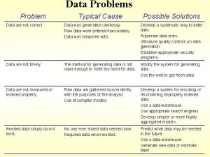Data Problems Problem Typical Cause Possible Solutions Data