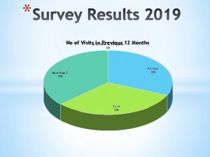 No of Visits Noin Previous of Visits in