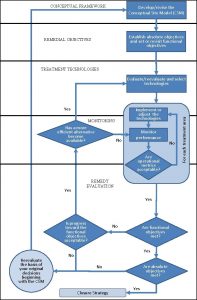 CONCEPTUAL FRAMEWORK Developrevise the Conceptual Site Model CSM