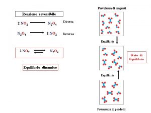 Prevalenza di reagenti Reazione reversibile 2 NO 2