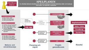 Identifierat BEHOV SPELPLANEN Fr offentligt initierad utveckling och