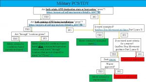 Military PCSTDY Are both origin AND destination state