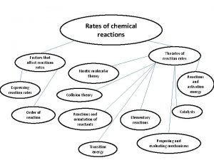 Rates of chemical reactions Factors that affect reactions