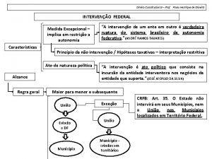 Direito Constitucional Prof Paulo Henrique de Oliveira INTERVENO
