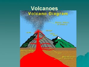 Volcanoes I Molten rock A Magma beneath the