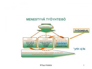 MENESTYV TYYHTEIS JOHDANTO TYOIKEUS YKSILT ORGANISAATIOSSA RYHMT ORGANISAATIOSSA