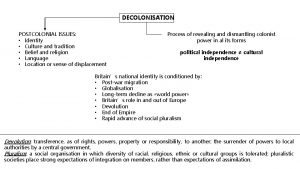 DECOLONISATION POSTCOLONIAL ISSUES Identity Culture and tradition Belief