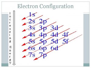 Electron Configuration Electron Configuration Like the electron address