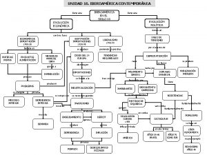 UNIDAD 16 IBEROAMRICA CONTEMPORNEA IBEROAMRICA EN EL SIGLO