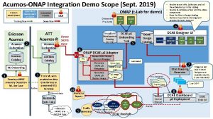 AcumosONAP Integration Demo Scope Sept 2019 Ericsson Development