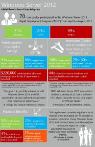 Windows Server 2012 Initial Results from Early Adopters