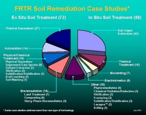 FRTR Soil Remediation Case Studies Ex Situ Soil