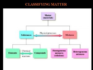 CLASSIFYING MATTER PURE SUBSTANCES Every sample of a
