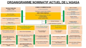 ORGANIGRAMME NOMINATIF ACTUEL DE LAGASA CONSEIL DADMINISTRATION Agence