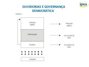 OUVIDORIAS E GOVERNANA DEMOCRTICA OUVIDORIA PBLICA E GOVERNANA