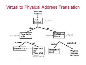 Virtual to Physical Address Translation Effective Address TLB