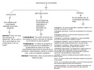 Aproximacion al conocimiento son AXIOLOGICA es Es la