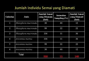 Jumlah Individu Semai yang Diamati Jumlah Semai Intensitas