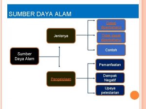 SUMBER DAYA ALAM Dapat diperbaharui Jenisnya Tidak dapat