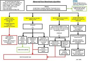 Abnormal liver blood tests algorithm Noninvasive liver screen