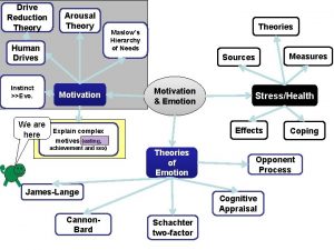 Drive Reduction Theory Arousal Theory Human Drives Instinct