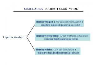 SIMULAREA PROIECTELOR VHDL Simulare logic Presynthesis Simulation simulare