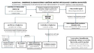 ALGORITAM 1 SMJERNICE ZA DIJAGNOSTIKU I LIJEENJE AKUTNE